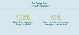 advantages of design and build